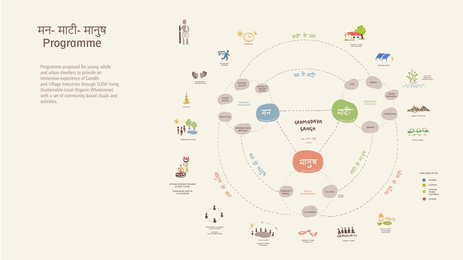 The Mann-Maati-Maanush programme: three circles for mind, soil and people, linked by daily rituals and community activities
